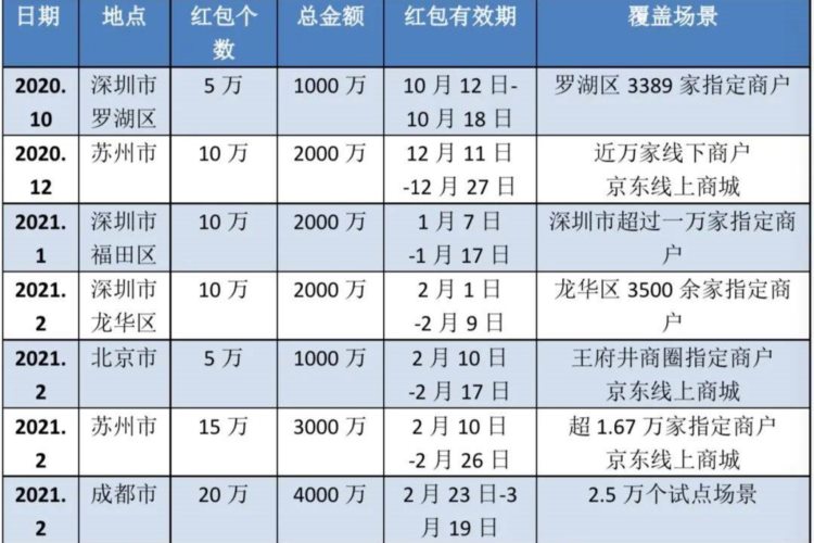 六大行加速数字人民币钱包推广，数字人民币离面世还远吗？