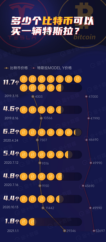 拿多少个比特币可以买一辆特斯拉？真的有人拿比特币买过汽车吗？