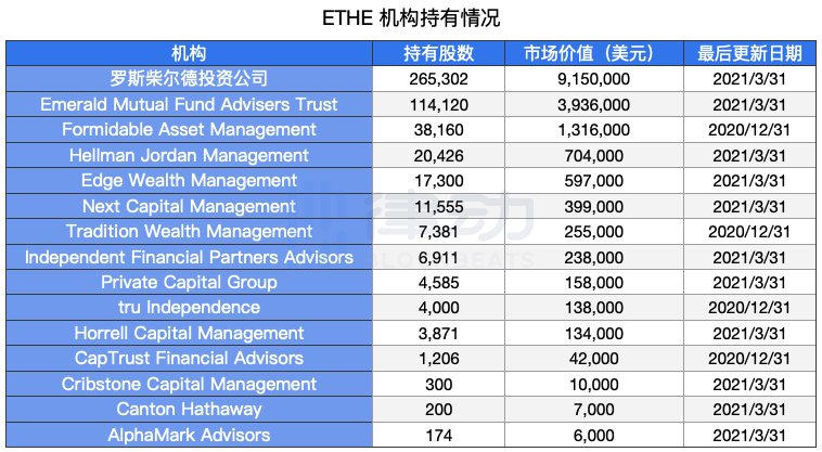 哪些机构通过灰度购买了以太坊?