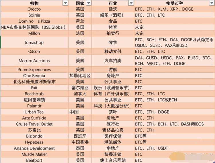 比特币世界观察 | 进入5月 24家机构开始接受比特币支付