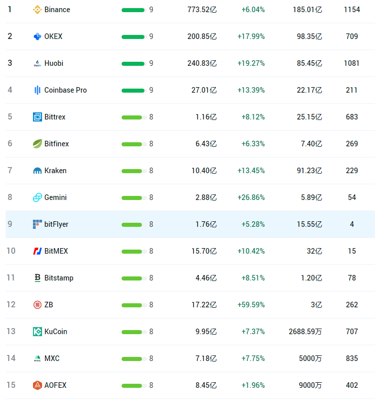 <a title='注册并实名送比特币' href='https://okk.meibanla.com/btc/okex.php' target='_blank' class='f_a'>比特币</a>圈前十大交易所？有什么交易所好推荐？