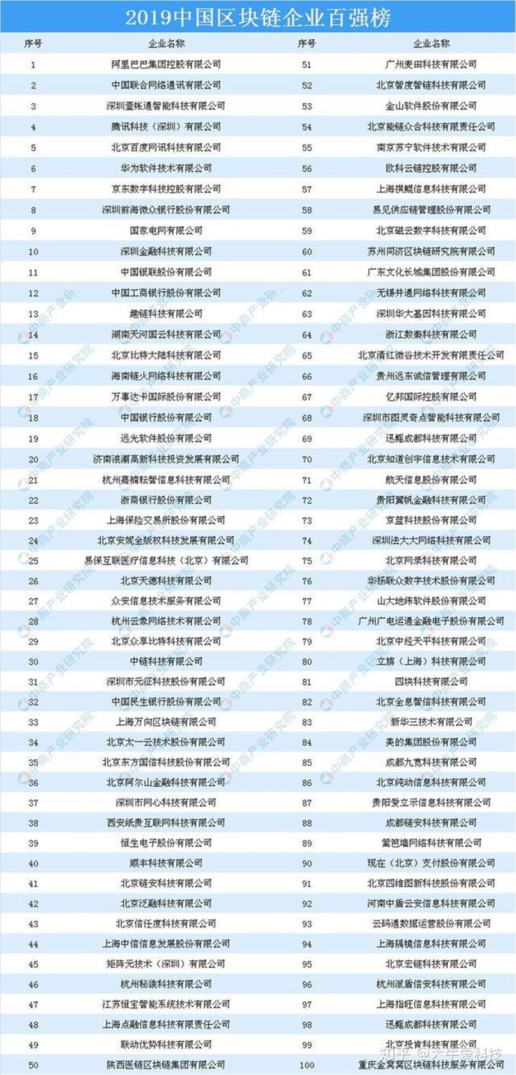 中国区块链技术公司排名？