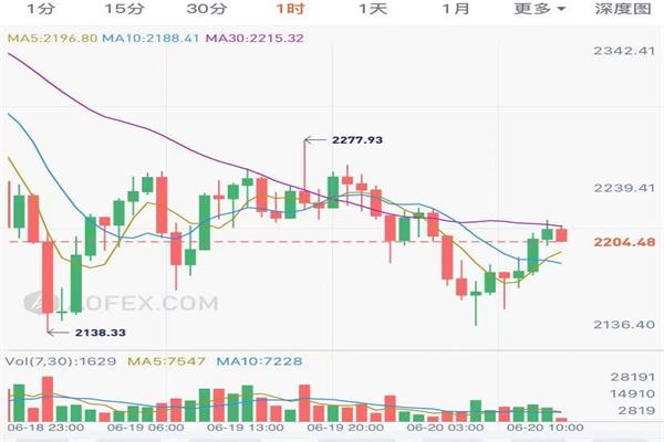 2021年6月份是不是可以抄底以太坊比特币狗狗币等加密货币？