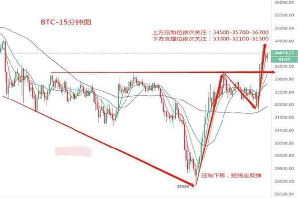 6.23午间 比特币以太坊等多币种行情走势剖析