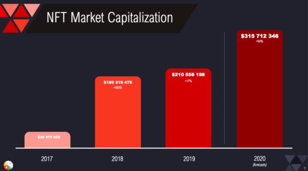 香港成为NFT游戏中的第二大市场，销售市场逐渐扩大