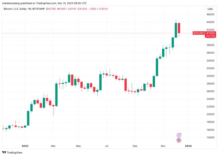 比特币'sodlers' BTC 销量创 18 月新高，两天内暴跌 40 亿美元