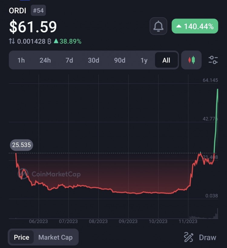 ORDI即将达到100美元