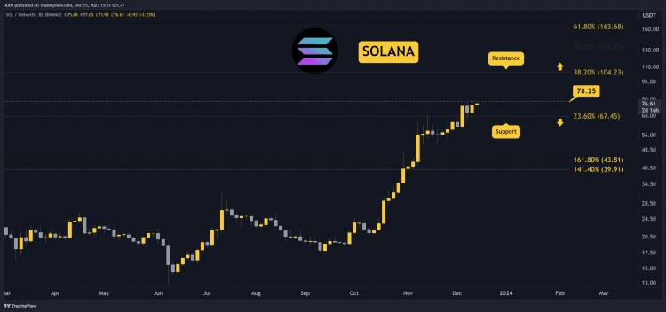 SOL 即将突破 80 美元？今日需要注意的三件事（Solana 价格分析）