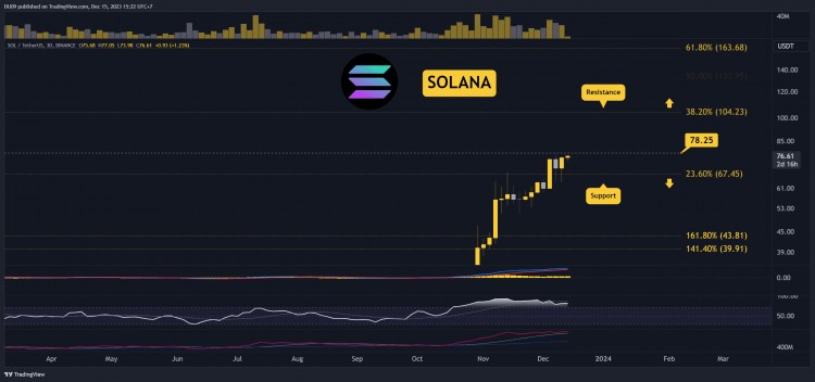 SOL即将突破80美元今日需要注意的三件事SOLANA价格分析