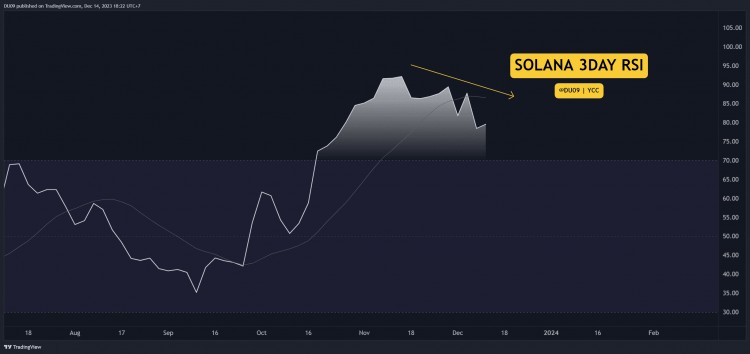 SOL即将突破80美元今日需要注意的三件事SOLANA价格分析