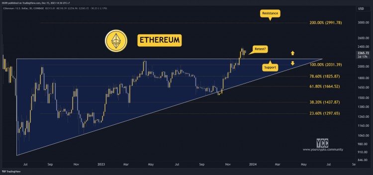 15 年 12 月度加密货币价格分析：ETH、XRP、ADA、SOL 和 BONK