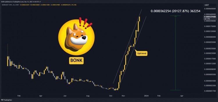 15年12月度加密货币价格分析ETHXRPADASOL和BONK