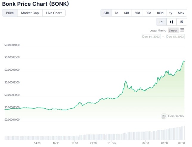 BONK价格30天内上涨1200的两个原因