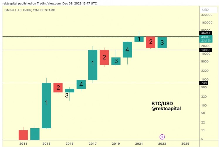 比特币价格分析：46,000 美元是 2023 年 BTC 最终价格高点吗？