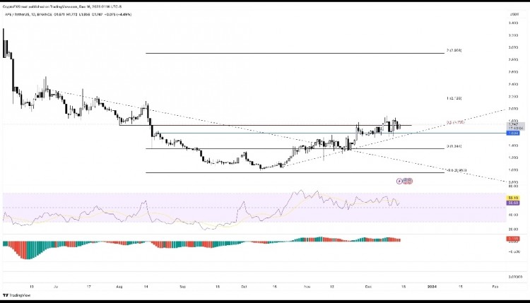 APECOIN价格预测