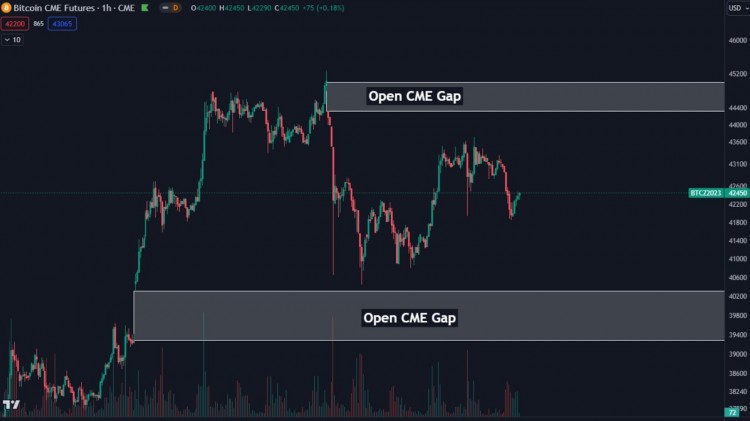 [加密360]比特币在 CME 两大差距之间徘徊：比特币价格的下一步走势
