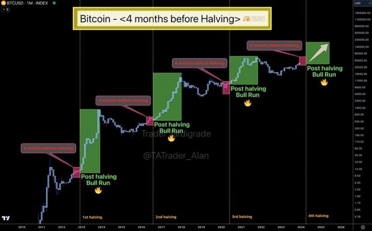 BITCOINHALVINGISAROUNDTHE