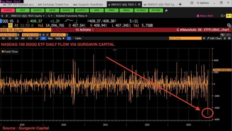 QQQETF52亿美元资金撤离引发市场担忧
