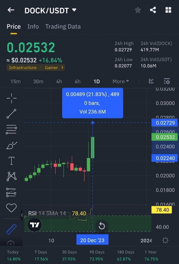 USDT 涨幅超过 20%