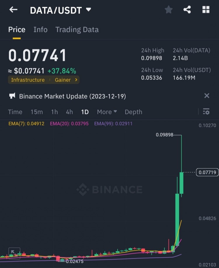 数据火爆DATA代币如此受欢迎