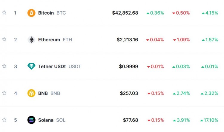 随着 Solana 超越 XRP 成为市场估值第五大加密货币，SOL 价格保持在 76 美元以上