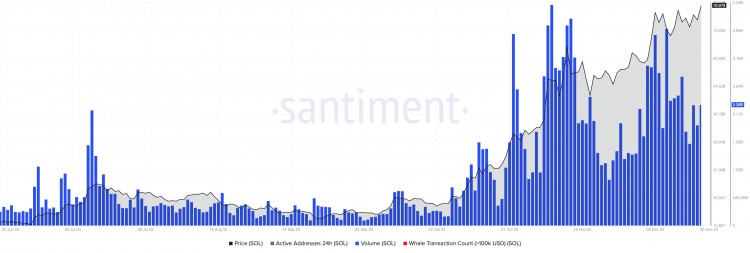 随着SOLANA超越XRP成为市场估值第五大加密货币SOL价格保持在76美元以上