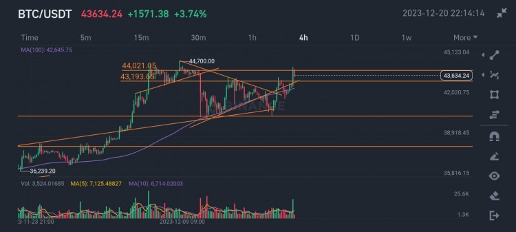 BTC价格分析及展望