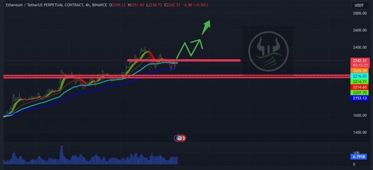 ETH下次上涨预期