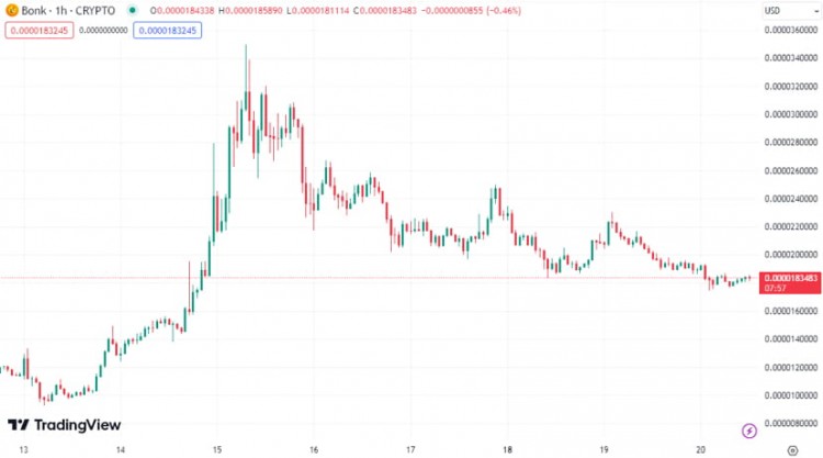 Bonk (BONK) 技术分析