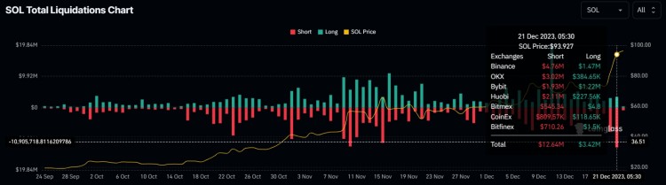 SOLANA价格上涨14导致第四季度单日空头清算最高