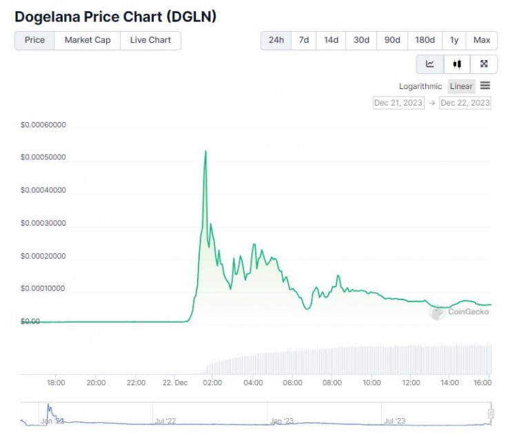 按价格表现排名前3位的SOLANAMEMECOIN代币