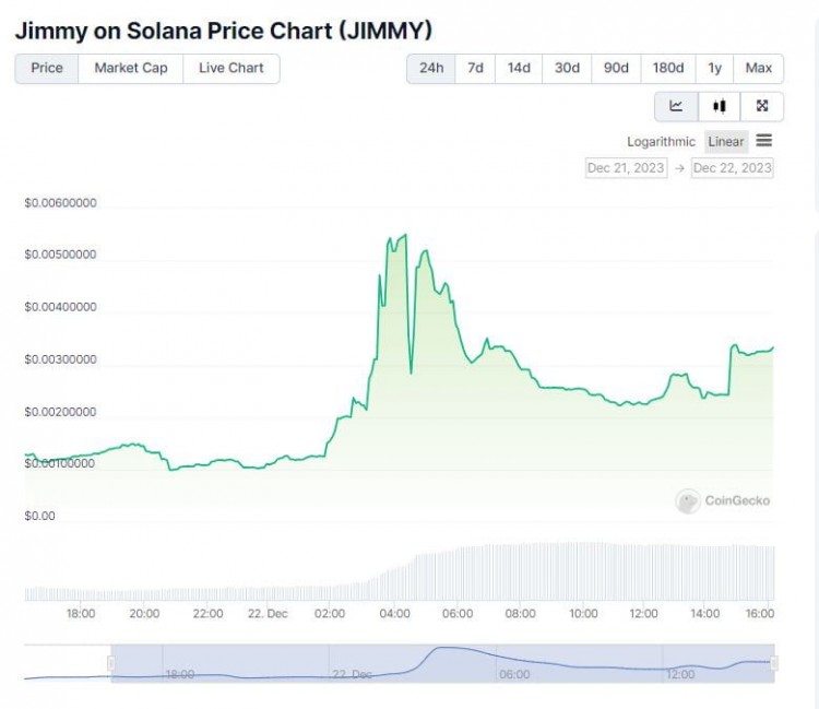 按价格表现排名前3位的SOLANAMEMECOIN代币