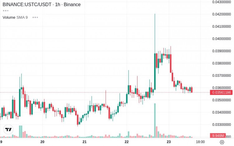 USTCUSDT交易对<a title='立即注册币安' href='https://okk.meibanla.com/btc/okex.php' target='_blank' class='f_d'>币安</a>技术视角