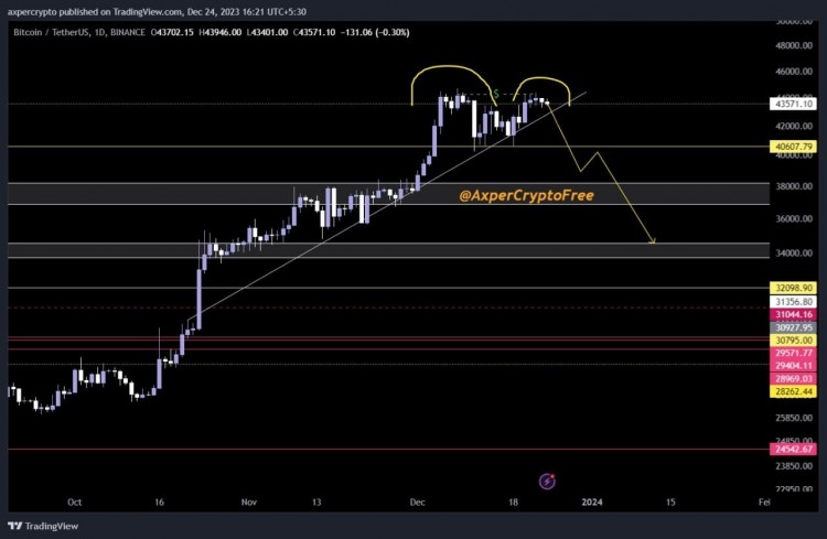 BTC双顶形态分析