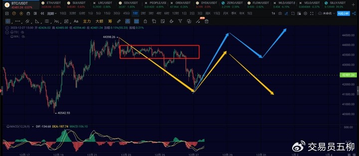 12月27日行情分析，市场关注未来1h反弹力度