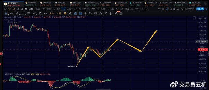 12月27日行情分析市场关注未来1H反弹力度