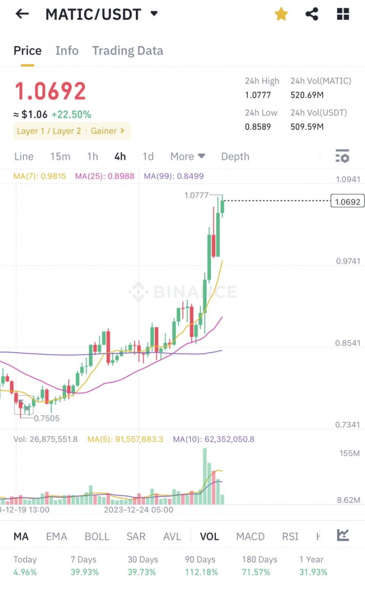 泵它POLYGON涨幅520倍FANTOM和DOGECOIN尚未行动别错过币安广场最伟大的帖子