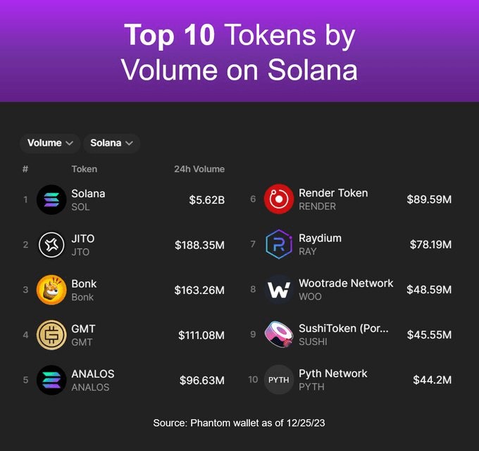 Solana交易量前10代币排名