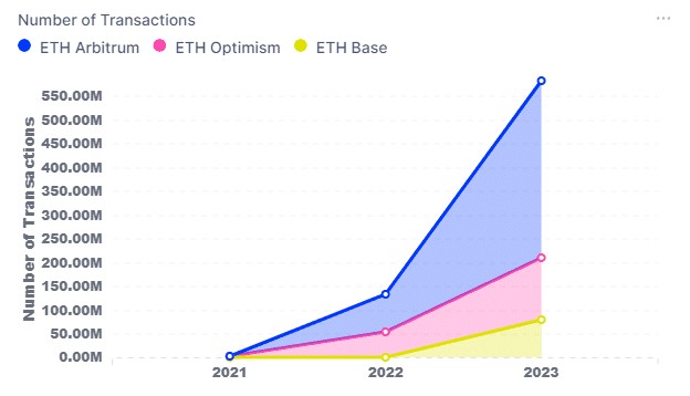 2023年以太坊上的LAYER2交易飙升330ARB和OP负责