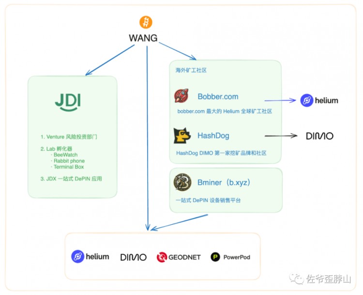 矿工浮沉背后的DEPIN暗线WANGJDI和HELIUMMOBILE