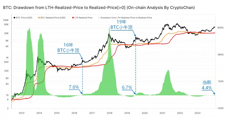 BTC绿柱上升至44