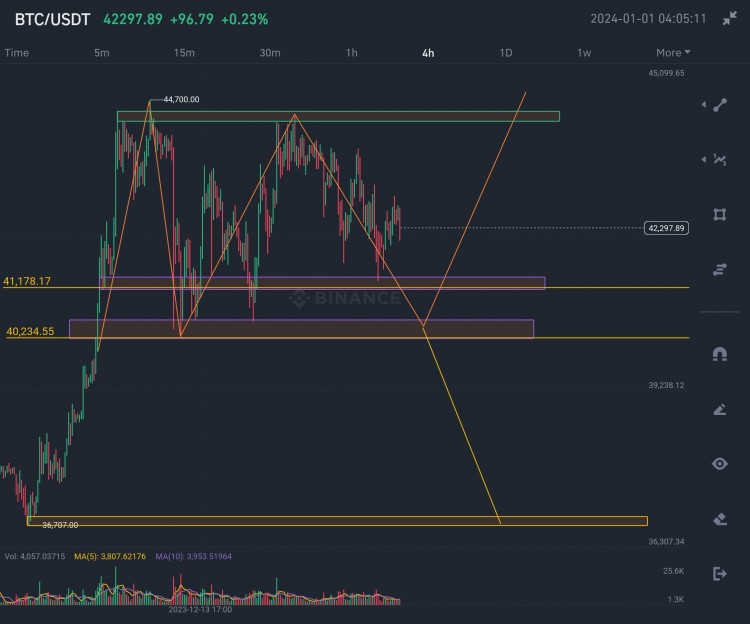 BTC 48K/37K更新需关注40500支撑，否则或跌至37450-37750。关注成交量及391