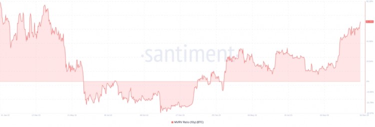 比特币MVRV达到2022年4月以来的最高点