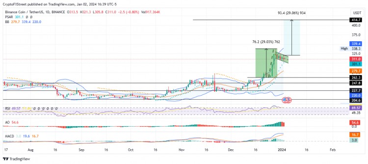 BNB 价格可能会平价上涨至 414.70 美元