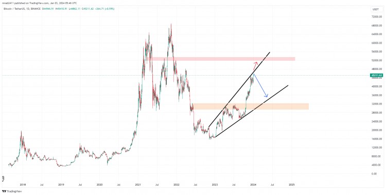 BTC技术分析