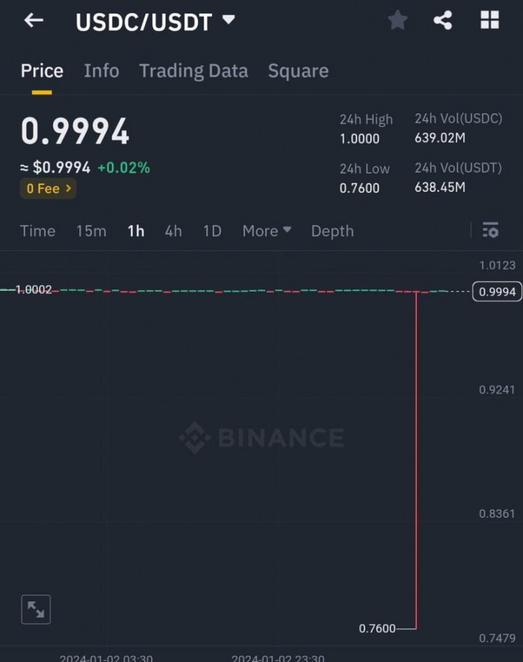 Bitcoin市场崩盘导致USDC/USDT交易对下跌至$0.76，但立即恢复。您对USDC有多少信