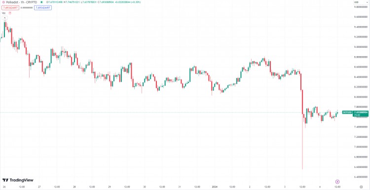 Polkadot (DOT) 技术分析及价格预测