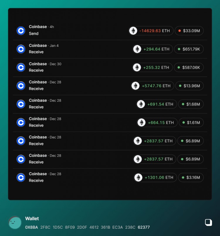 以太坊警报14629633309M已转移至COINBASE