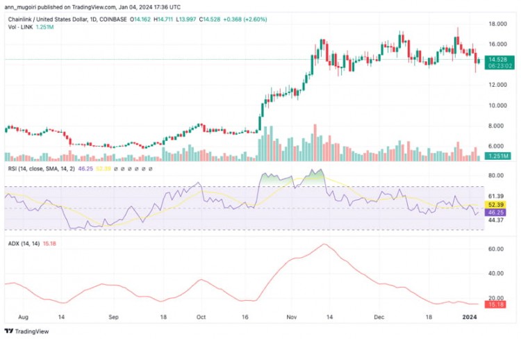 CHAINLINK技术和市场分析