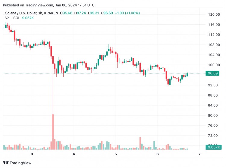 SOLANA到2024年的开局并不顺利SOL的价值较去年高点下跌超过6